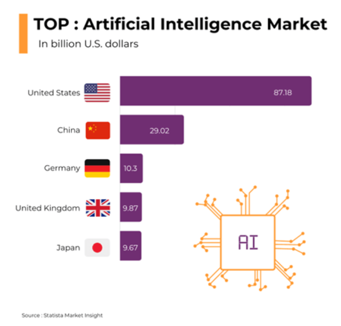 TOP: Artificial intelligence market